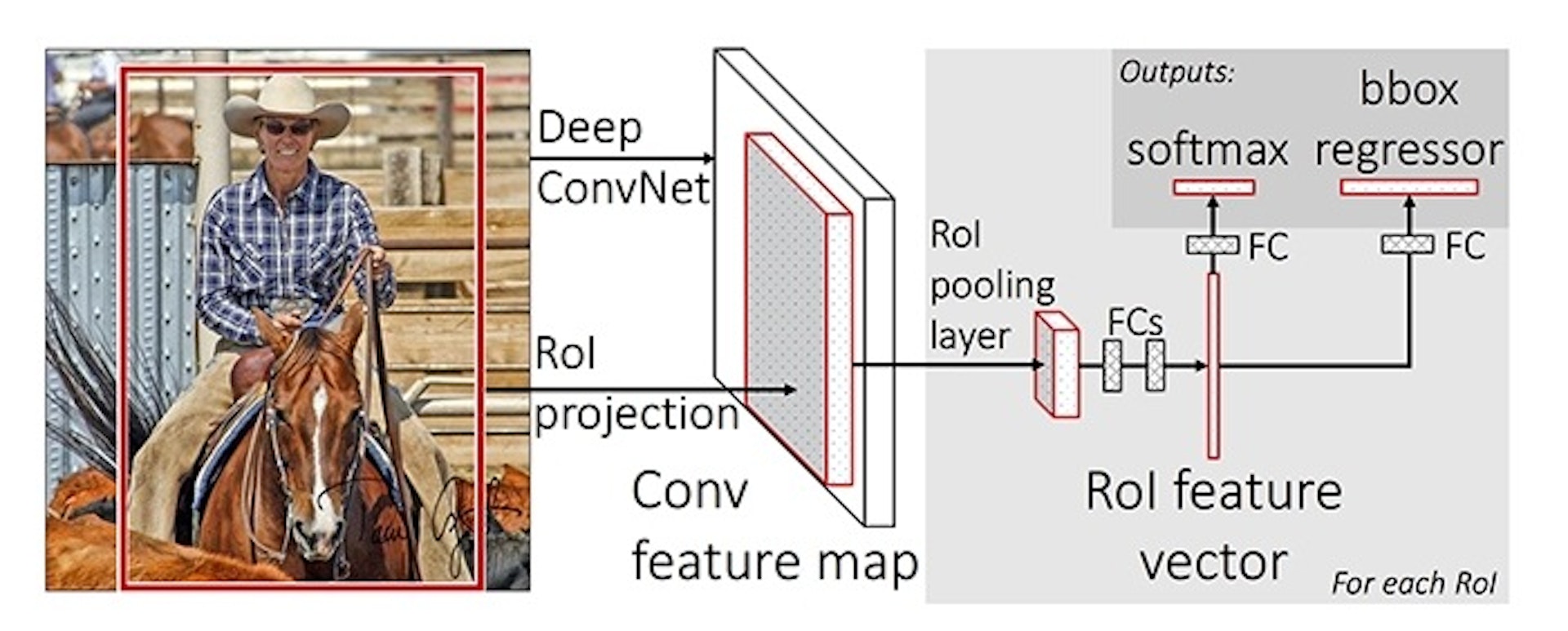 Illustration explaining the Fast R-CNN architecture.