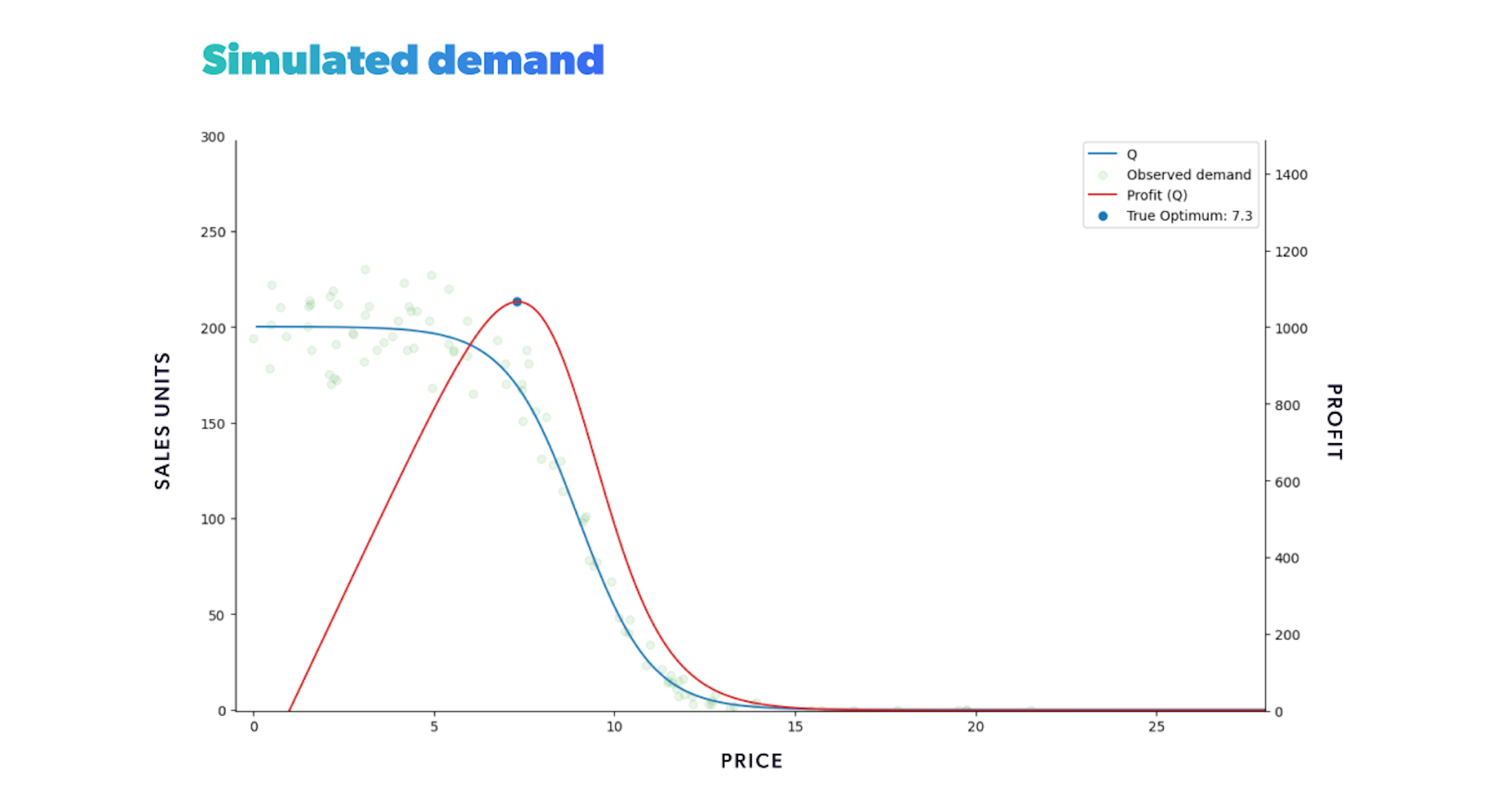Demand simulator