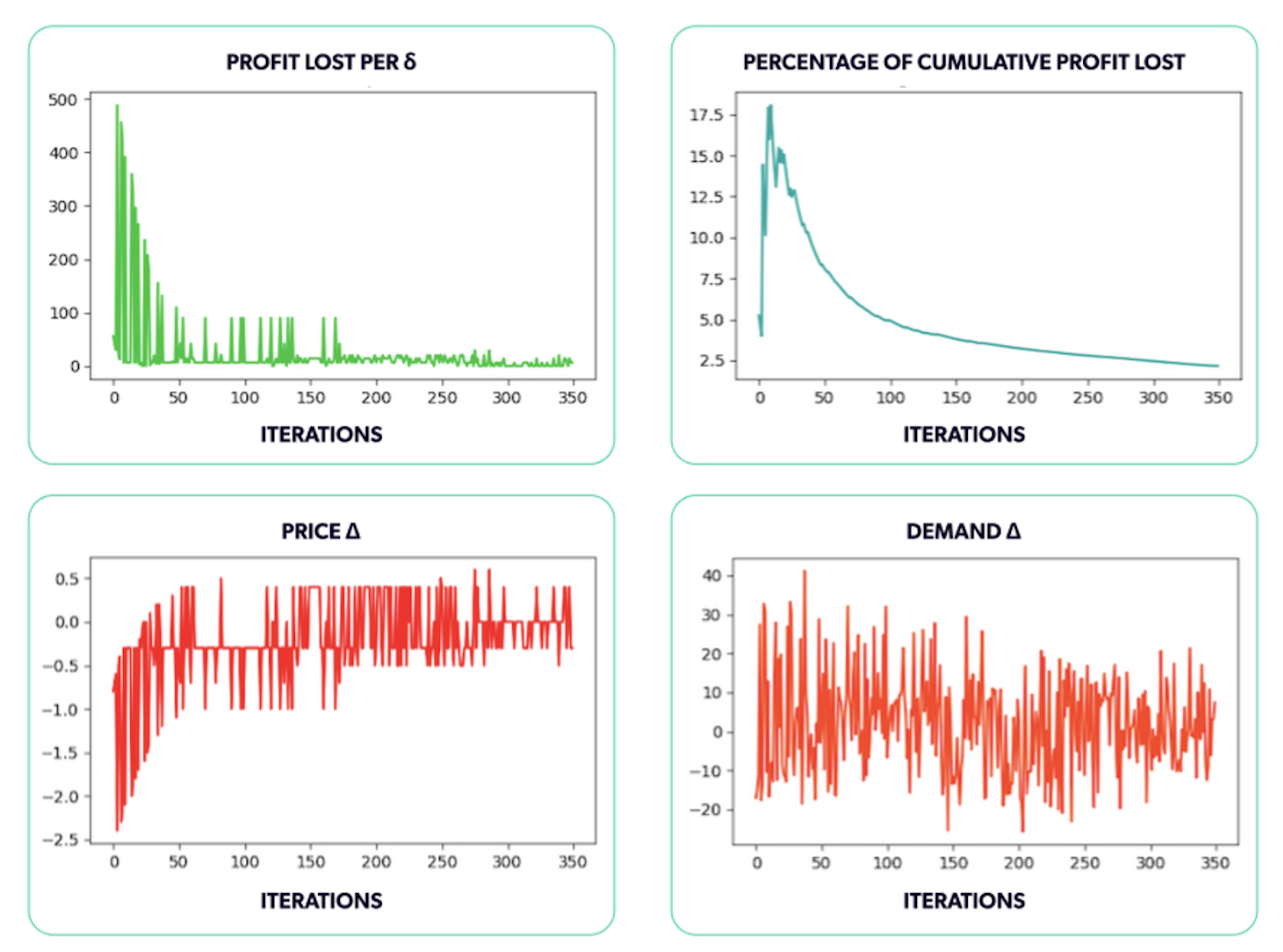 Demand simulator