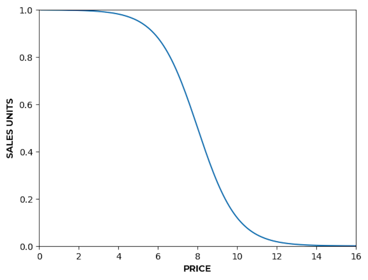 demand chart